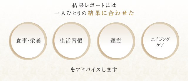 結果レポートには一人ひとりの結果に合わせた 食事・栄養 生活習慣 運動 エイジングケア をアドバイスします